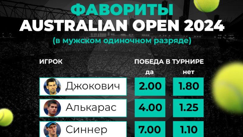 Клиенты PARI назвали Алькараса главным фаворитом Australian Open 2024