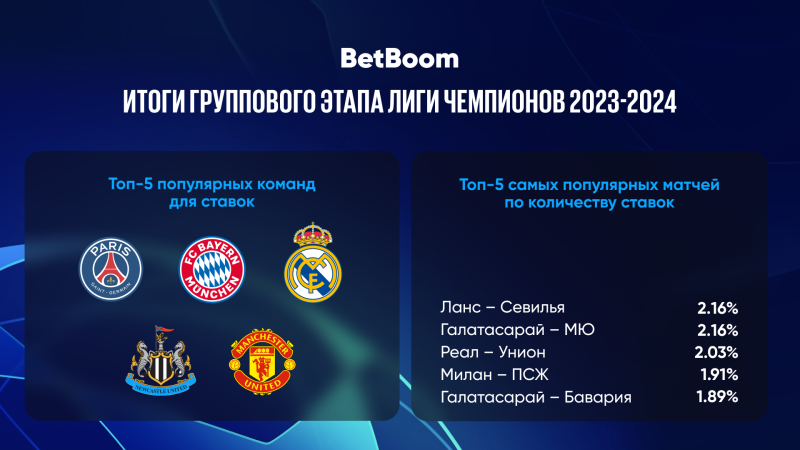 Ставки на групповом этапе Лиги чемпионов 2023/2024: BetBoom раскрывает результаты и выявляет основных претендентов на победу в турнире