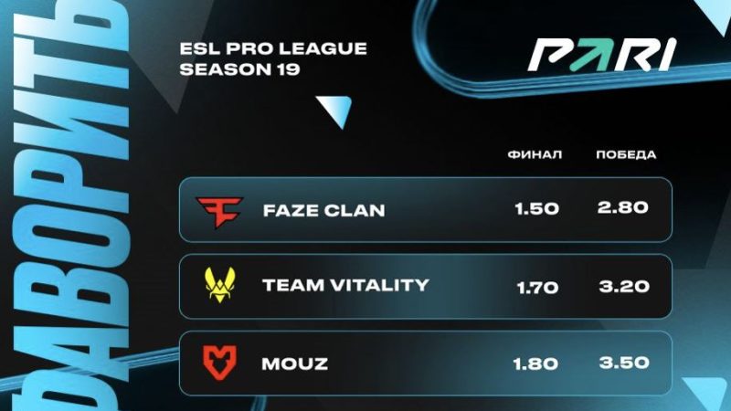 PARI: FaZe, Vitality и MOUZ — главные фавориты ESL Pro League Season 19 по CS2