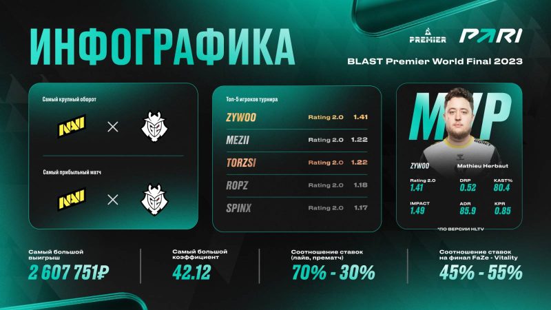 Итоги BLAST Premier: World Final 2023 для PARI. Матч между NAVI и G2 принес компании самую крупную прибыль