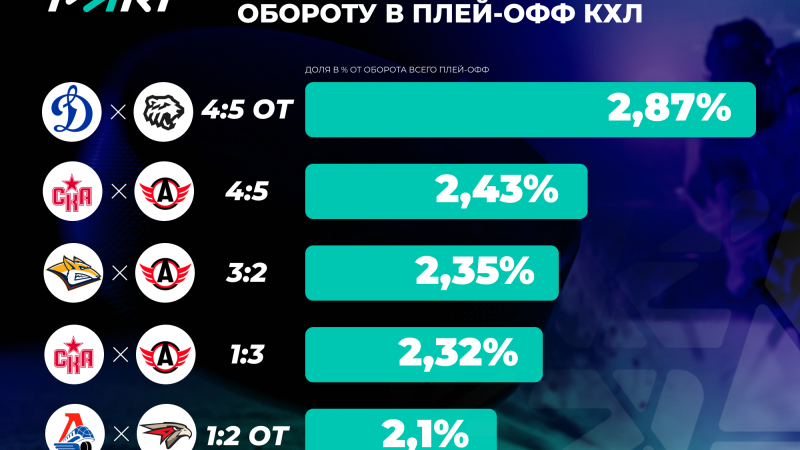 PARI: объем ставок на КХЛ в сезоне-2023/2024 вырос на 141%