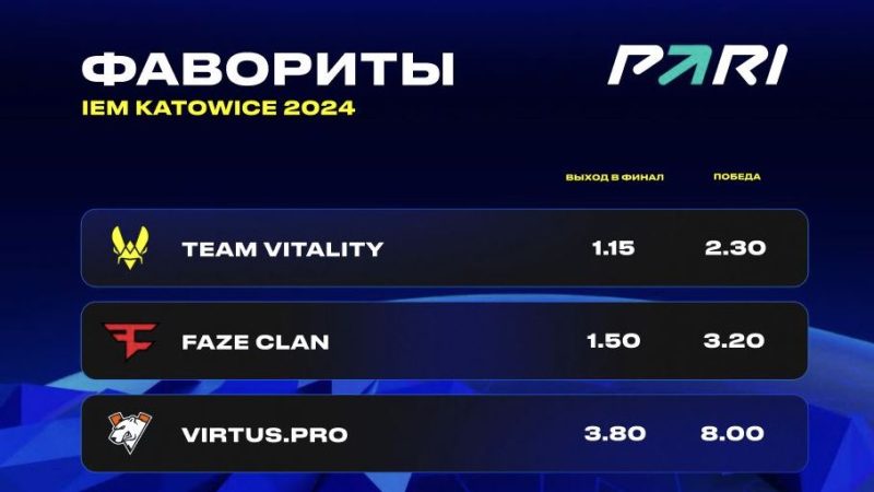 PARI: Vitality, FaZe и Virtus.pro — главные фавориты Intel Extreme Masters Katowice 2024 по CS2