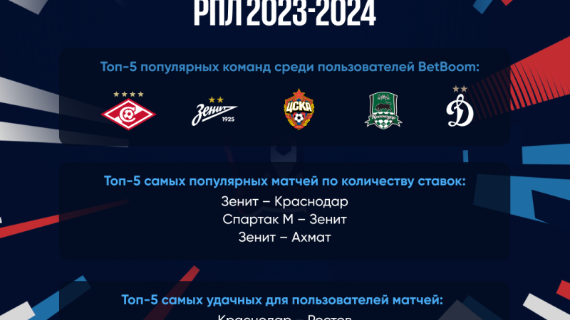 «Спартак» стал самой популярной командой: BetBoom подвел итоги первой половины сезона РПЛ 23/24