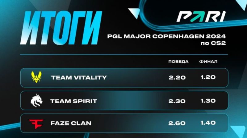 PARI: Team Spirit и Vitality — фавориты PGL Major Copenhagen 2024 по CS2