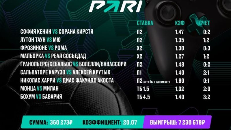 Клиент PARI превратил 360 273 рубля в 7 230 679 рублей на экспрессе из девяти событий