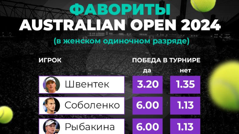 PARI: Швентек, Соболенко и Рыбакина — главные фавориты женской сетки Australian Open 2024