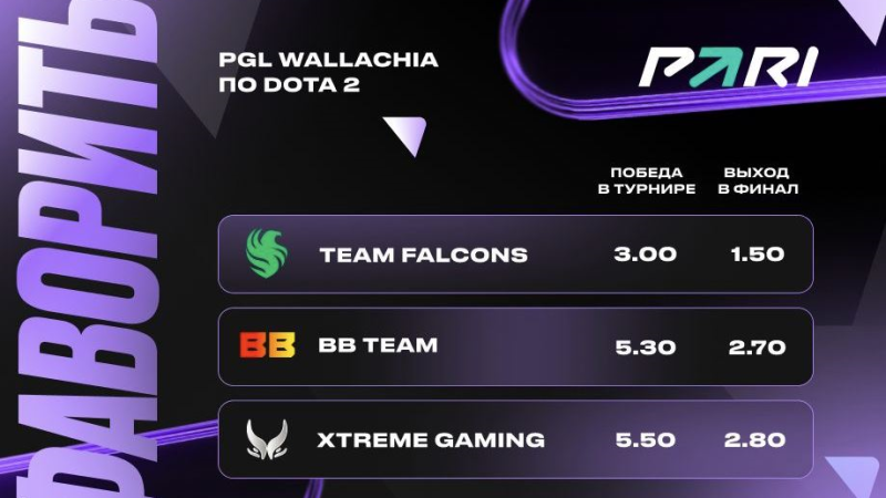 PARI: Team Falcons — главный фаворит PGL Wallachia по Dota 2