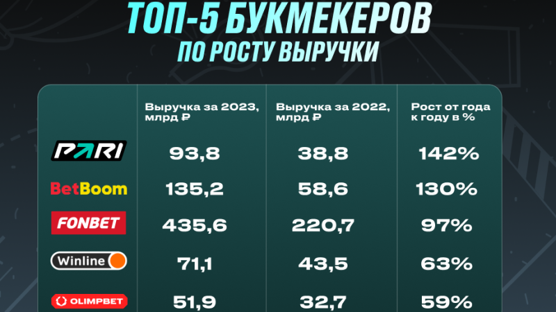 142% по итогам года. Компания PARI показала самый высокий рост выручки на рынке беттинга